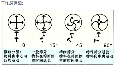 3層振動(dòng)篩 3層振動(dòng)篩